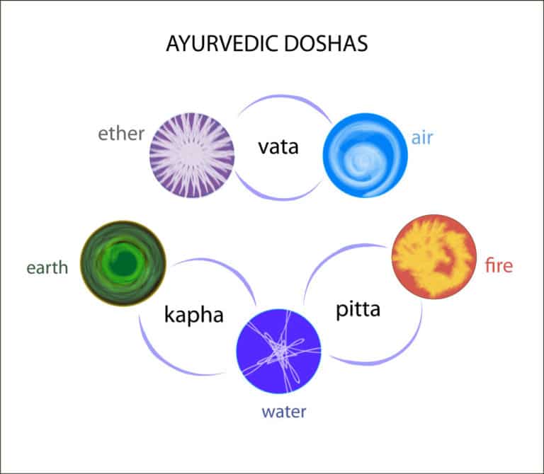 Grundlegende Prinzipien des Ayurveda Europäisches Institut Für